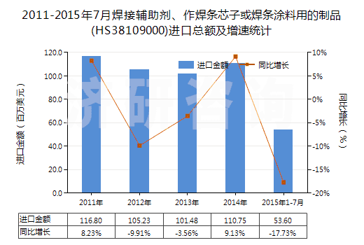 2011-2015年7月焊接輔助劑、作焊條芯子或焊條涂料用的制品(HS38109000)進(jìn)口總額及增速統(tǒng)計(jì)